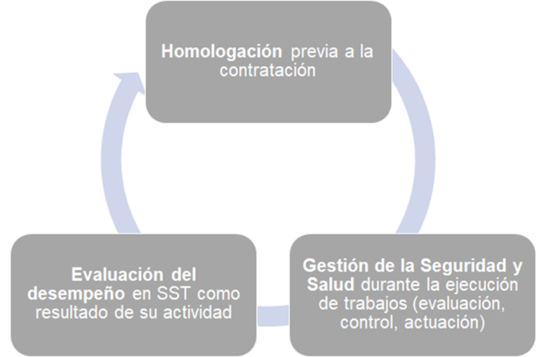 El control de proveedores según la norma ISO 45001 - CTAIMA